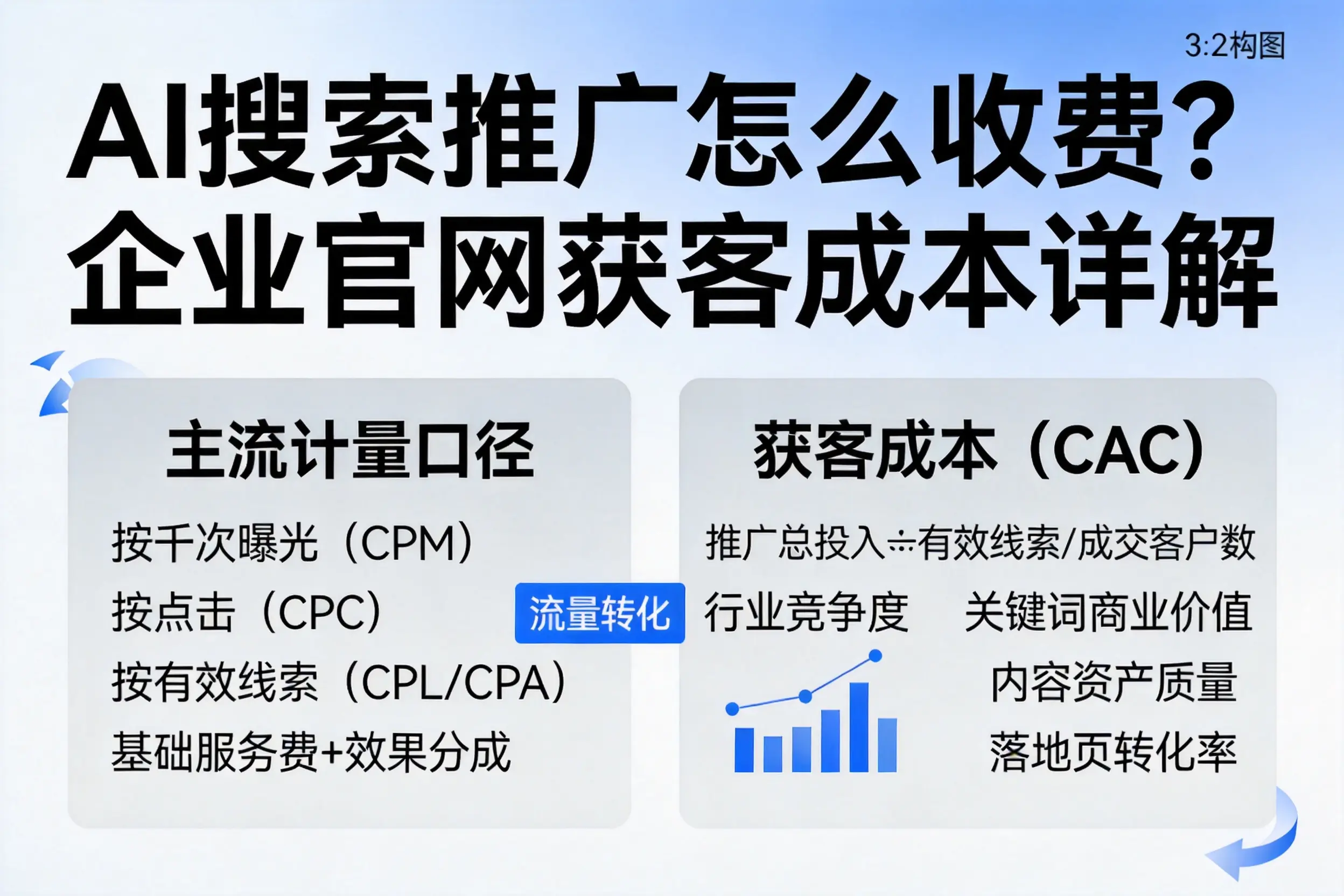 AI搜索推广怎么收费？张家口企业官网获客成本详解