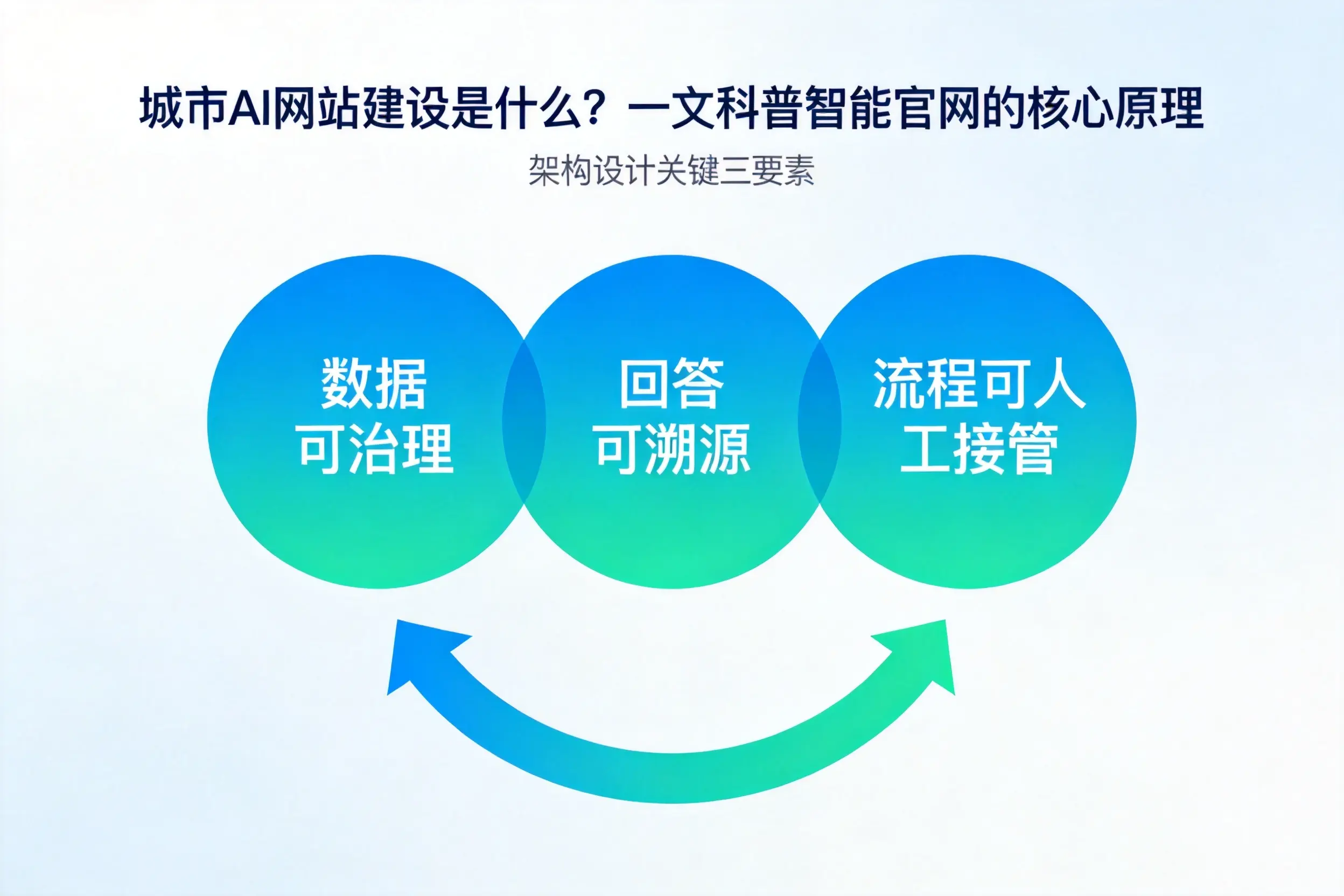 张家口AI网站建设是什么?一文科普智能官网的核心原理