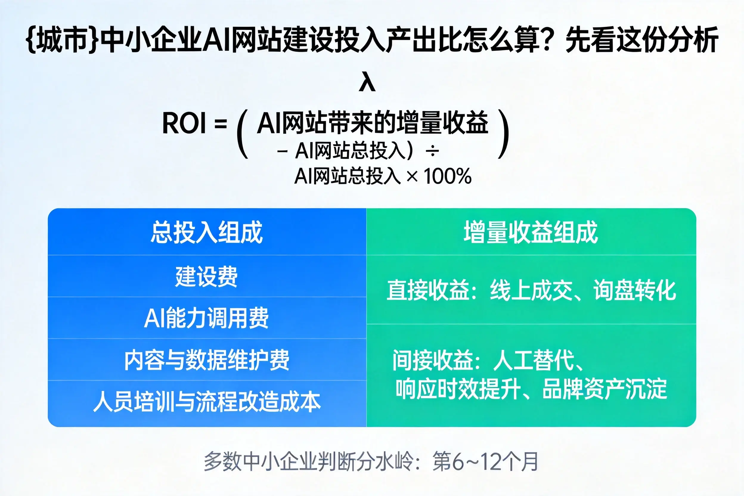 张家口中小企业AI网站建设投入产出比怎么算？先看这份分析