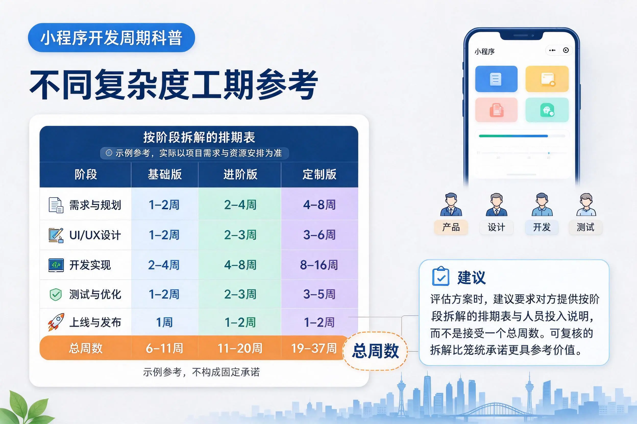 张家口小程序开发周期科普：不同复杂度工期参考