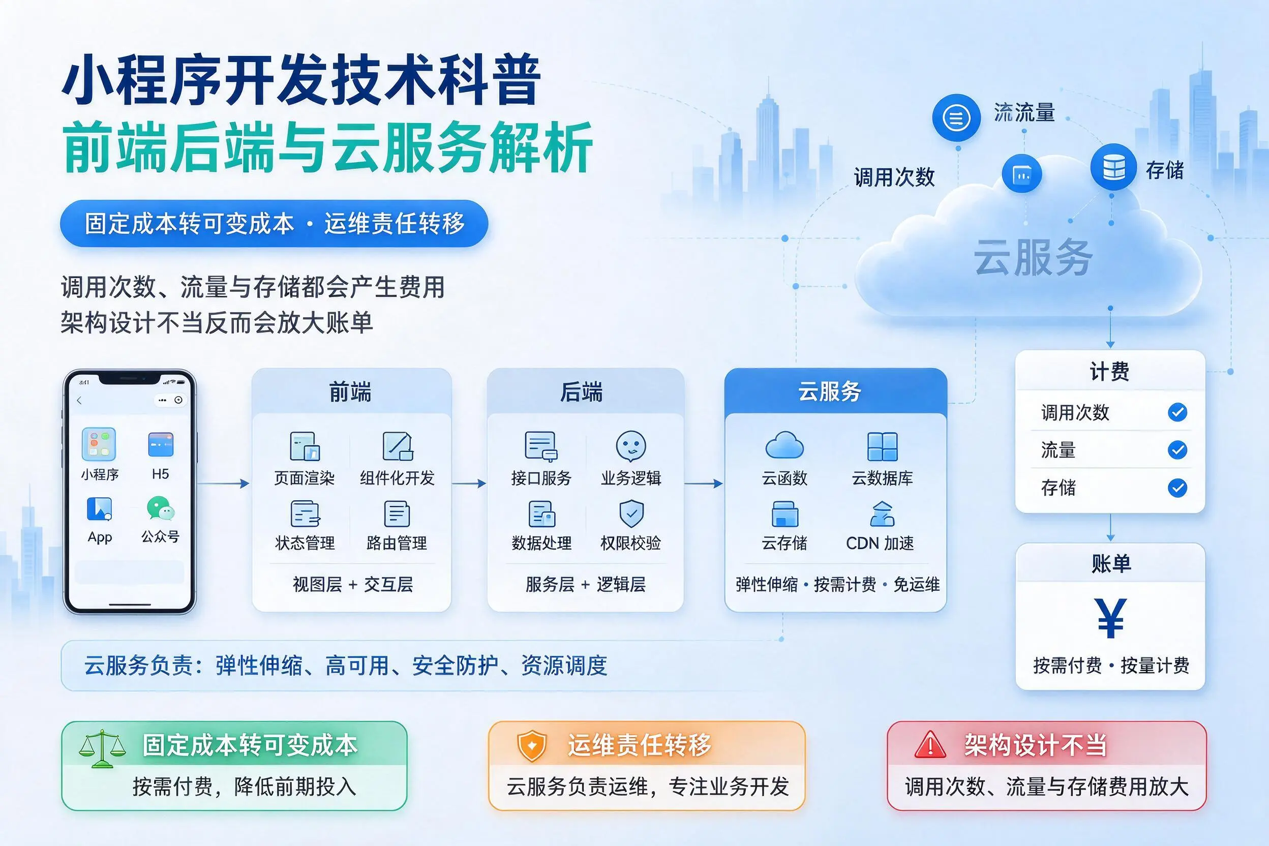 张家口小程序开发技术科普：前端后端与云服务解析