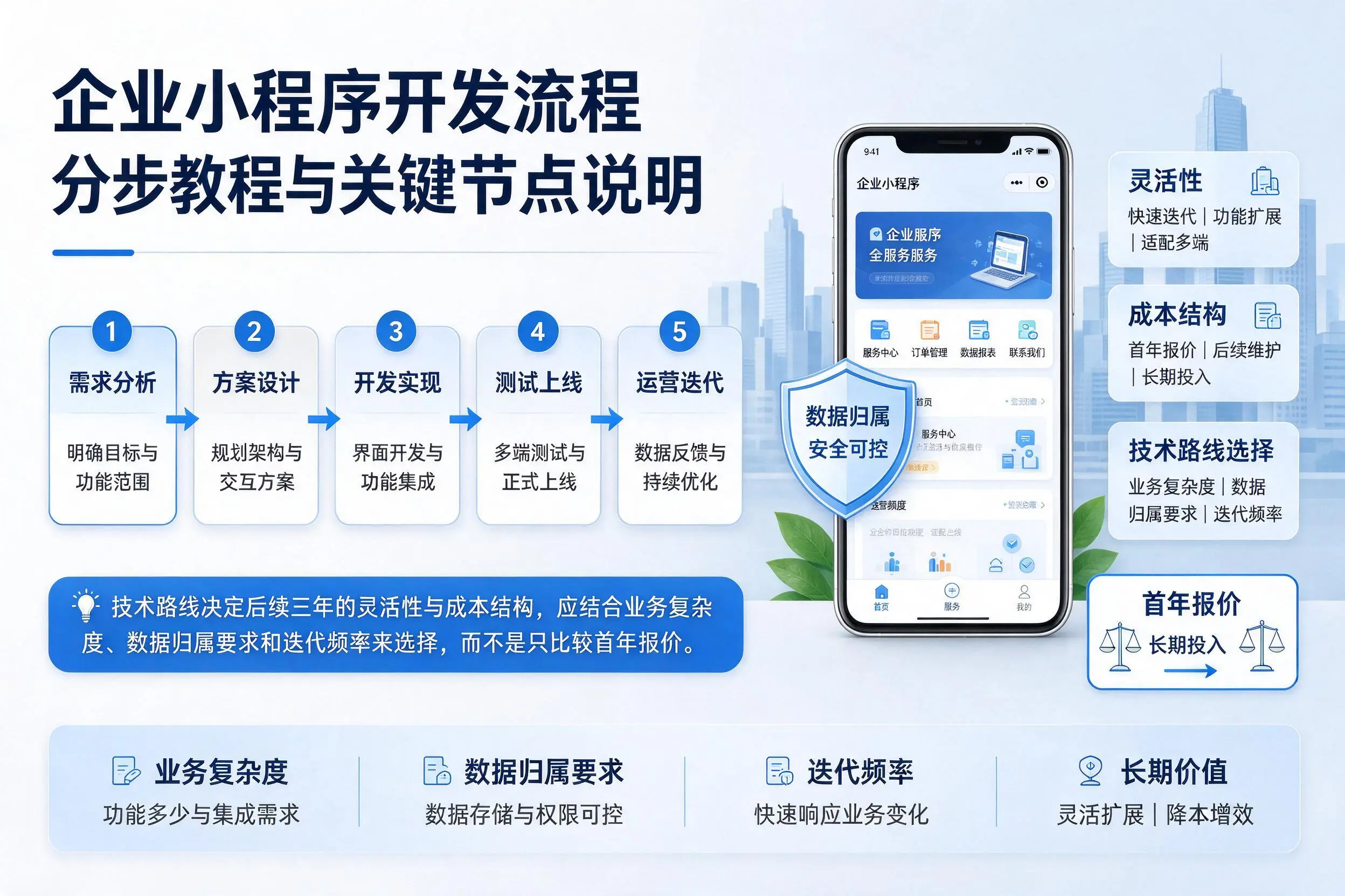 张家口企业小程序开发流程分步教程与关键节点说明