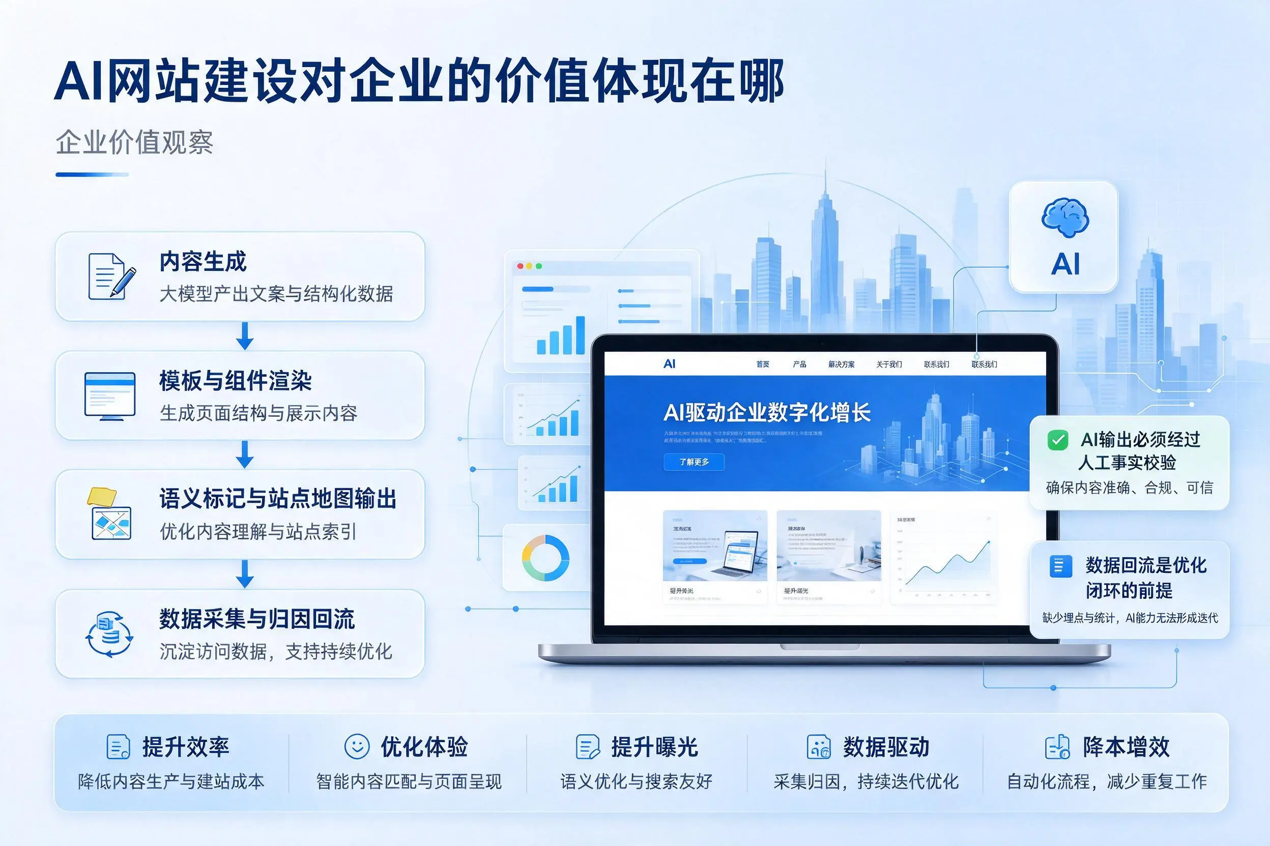 AI网站建设对企业的价值体现在哪,张家口实践观察